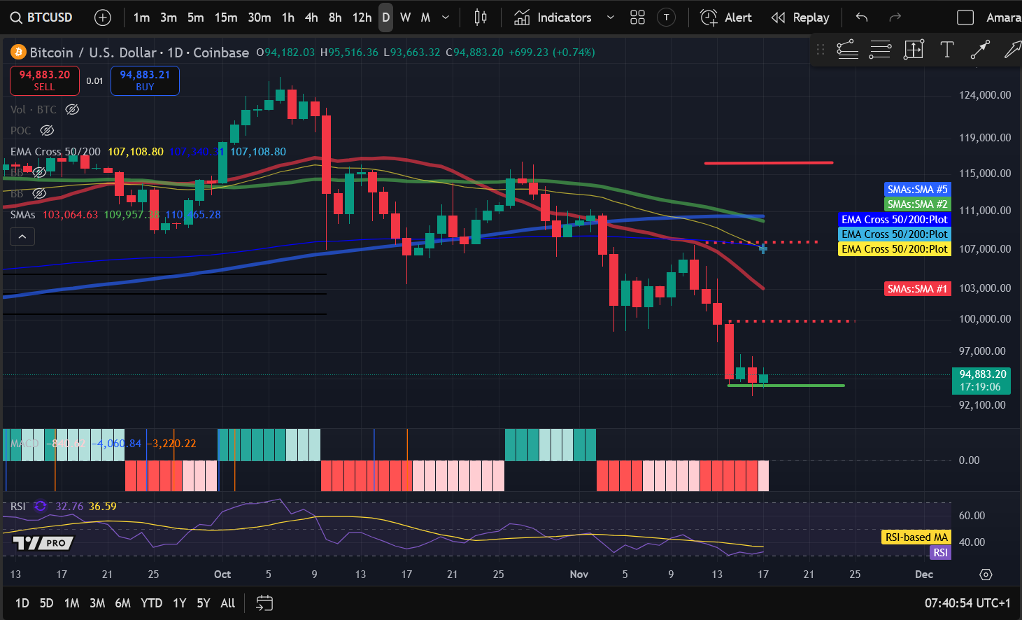 Анализ цен на криптовалюты 11-17: BITCOIN: BTC, ETHEREUM: ETH, SOLANA: SOL, POLKADOT: DOT, APTOS: APT image 0