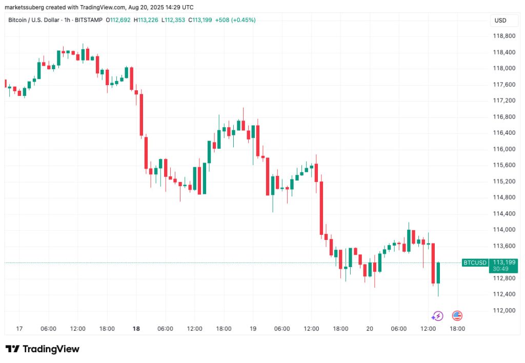 Bitcoin có dấu hiệu ‘thao túng’ khi giá Bitcoin rơi xuống mức thấp nhất trong 17 ngày image 0