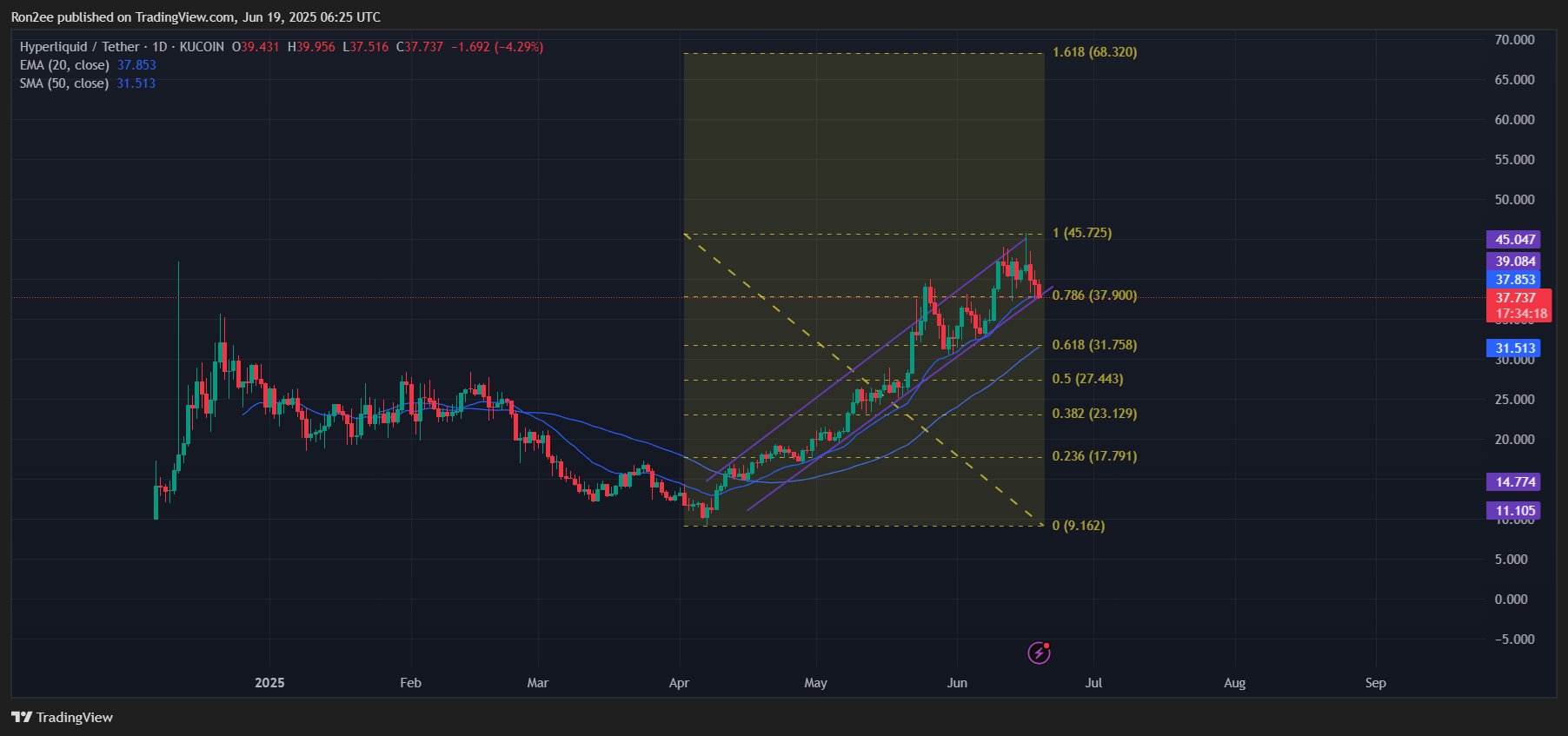 HYPE could rally by 80% if this key support holds image 0