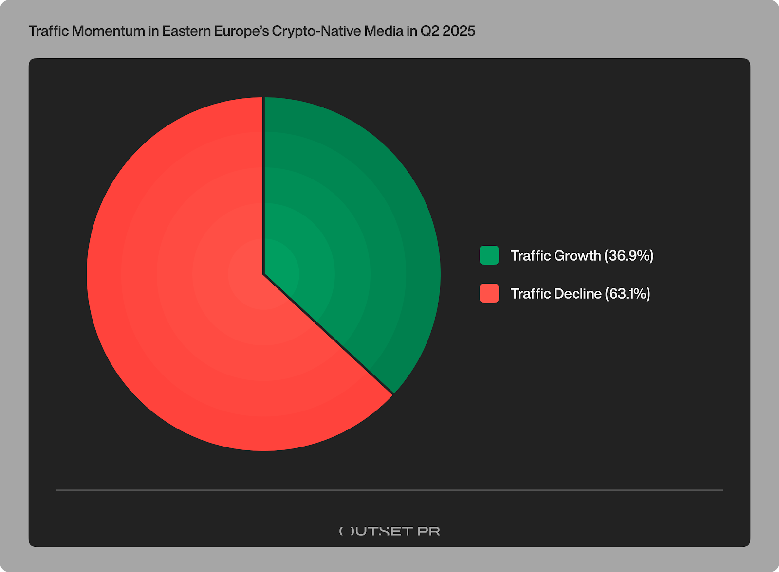 63 % des médias crypto d'Europe de l'Est ont perdu du trafic au deuxième trimestre, mais une croissance remarquable et de nouveaux canaux signalent des opportunités image 0