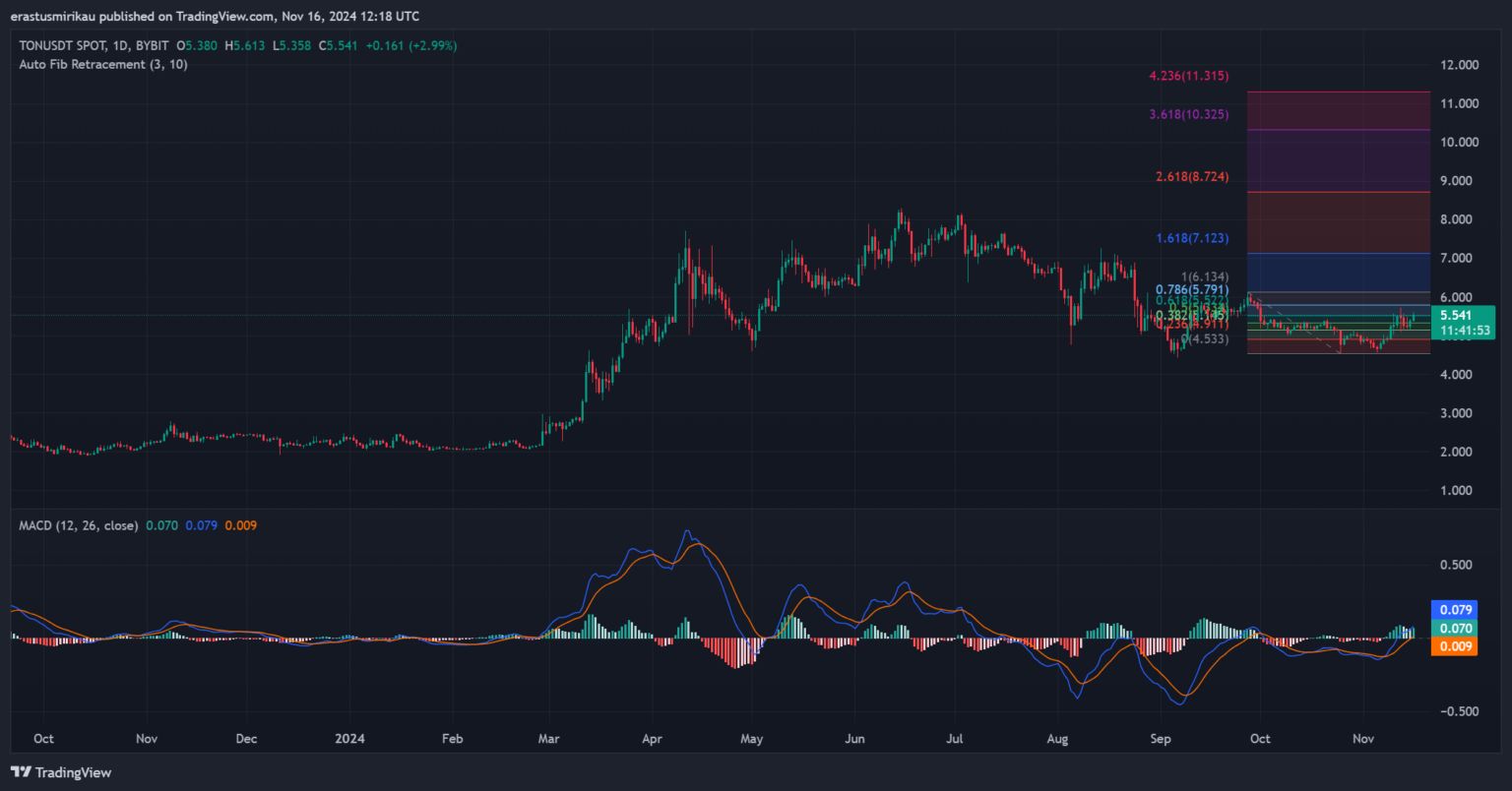 Tin vắn Crypto 17/11: Bitcoin xuất hiện tín hiệu chạm đỉnh cùng tin tức XRP, ALGO, TON, ETC, BONK, NFT image 6