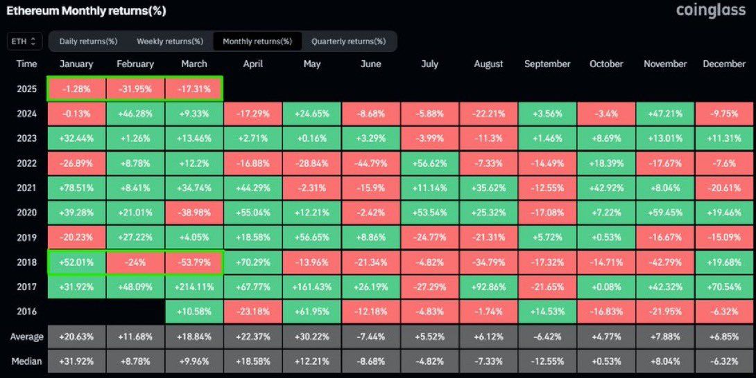 Ethereum Q1 2025 Records Worst Returns, Marking Historic Losses image 1
