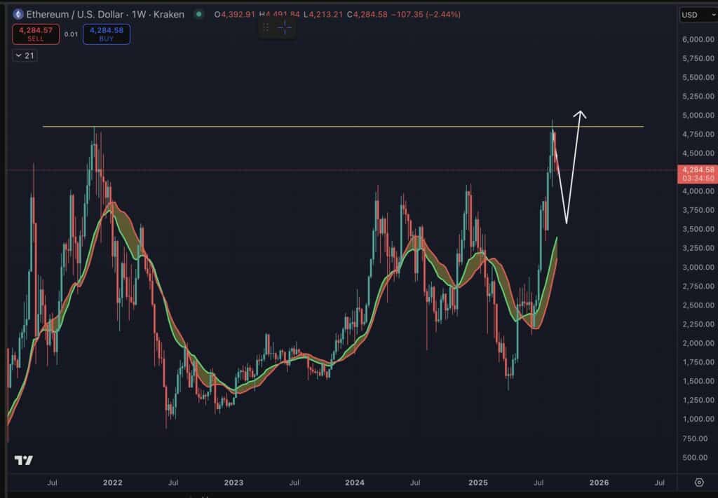 Technische Analyse zeigt: So tief muss Ethereum (ETH) fallen, bevor die nächste Rallye Richtung Allzeithoch beginnt image 4