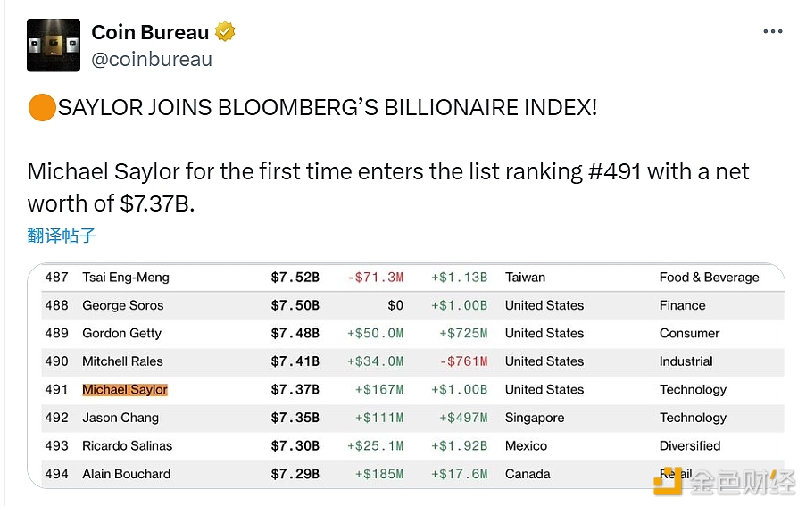 Strategy創辦人Saylor首次登上Bloomberg億萬富豪榜