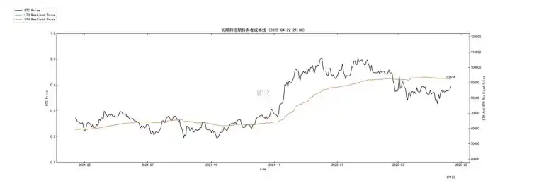 第15周链上数据：当避险需求遇上鲸⻥狂潮，加密资产的真实价值正在被重估？ image 1