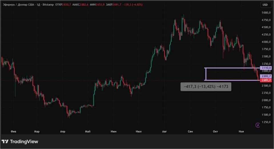 Киты продают и политики не помогают: чем обернется обвал крипторынка image 5