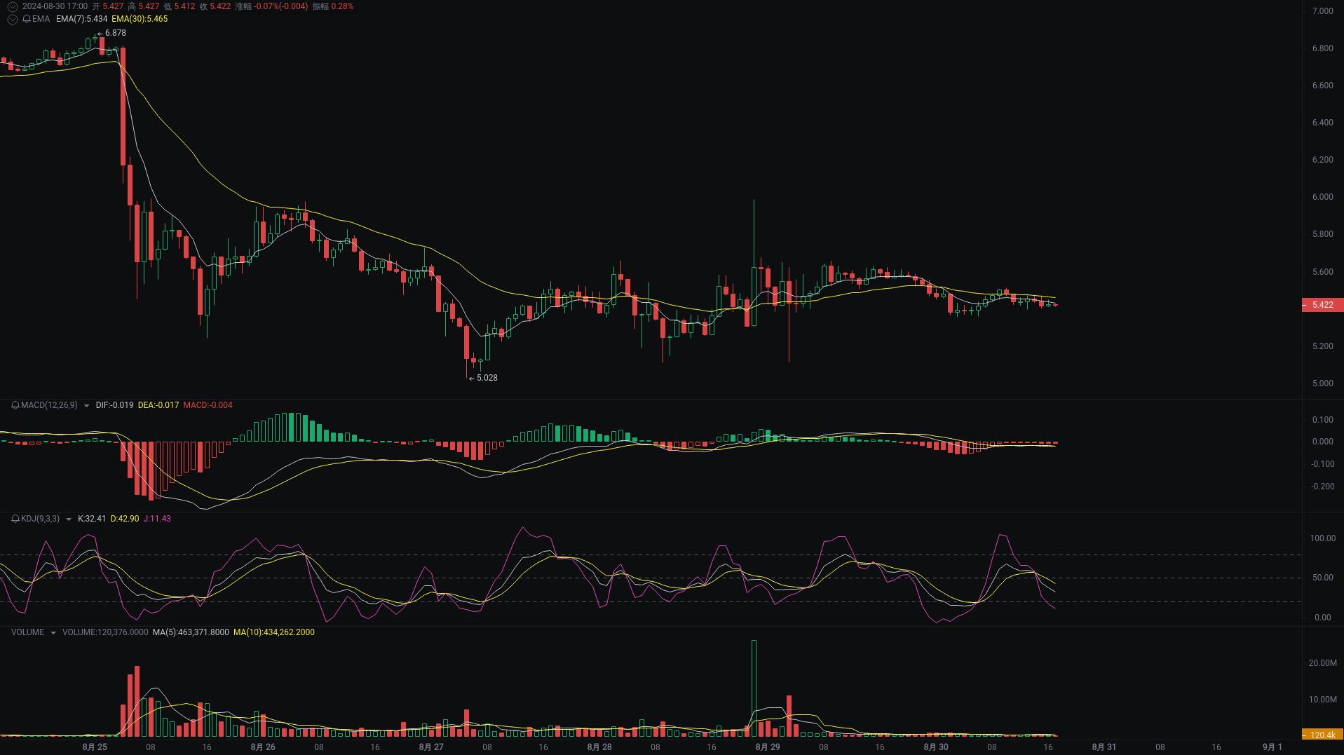 小A晚间分析：dogs、ETH、TON行情分析来袭 image 2