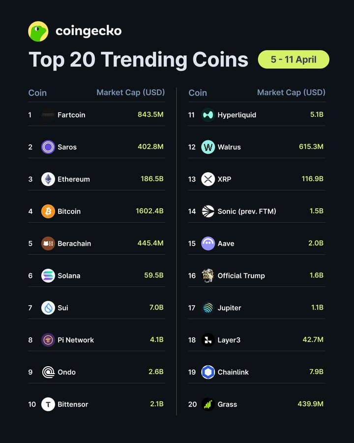 Fartcoin逆市暴涨200%，加密市场进入”荒诞对冲”时代？ image 1