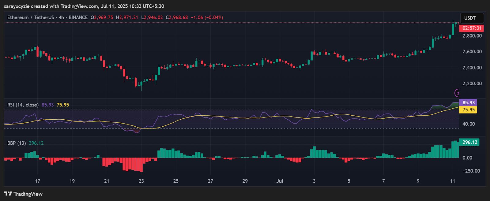 Ethereum (ETH) Explodes Past Stagnation with an Over 8.5% Gain image 1
