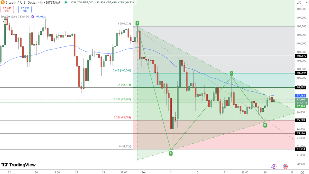 Bitcoin Nosedives Below $98K – Will Trump’s Tariffs Send it Lower? image 1