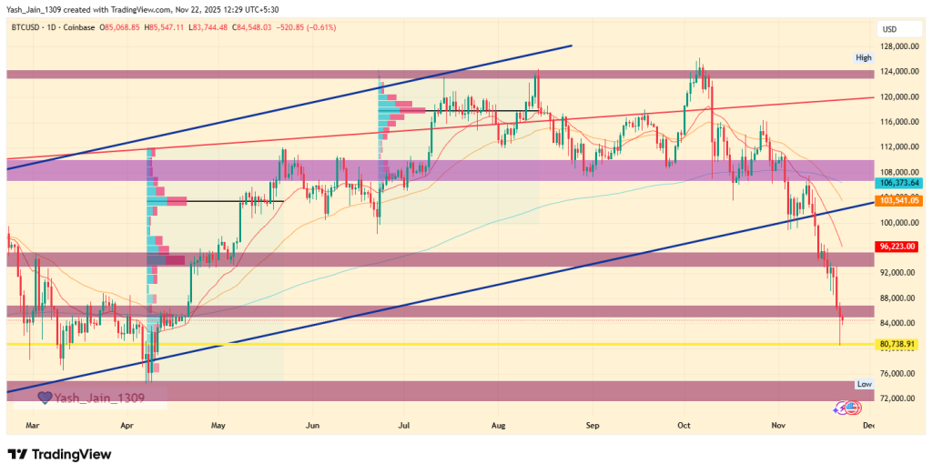Why Crypto Is Crashing Today: Analysts Warn BTC Could Break Below $80K After Global Market Panic image 7
