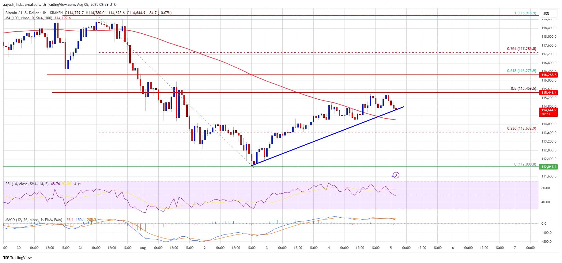 Bitcoin Price Regains Strength – Can the Rebound Turn Explosive?