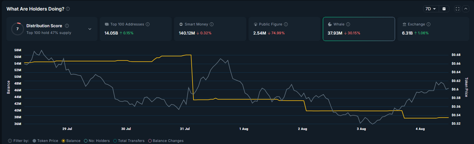 Ethena’s multi-week rally at risk as whales exit ahead of 171m token unlock image 0