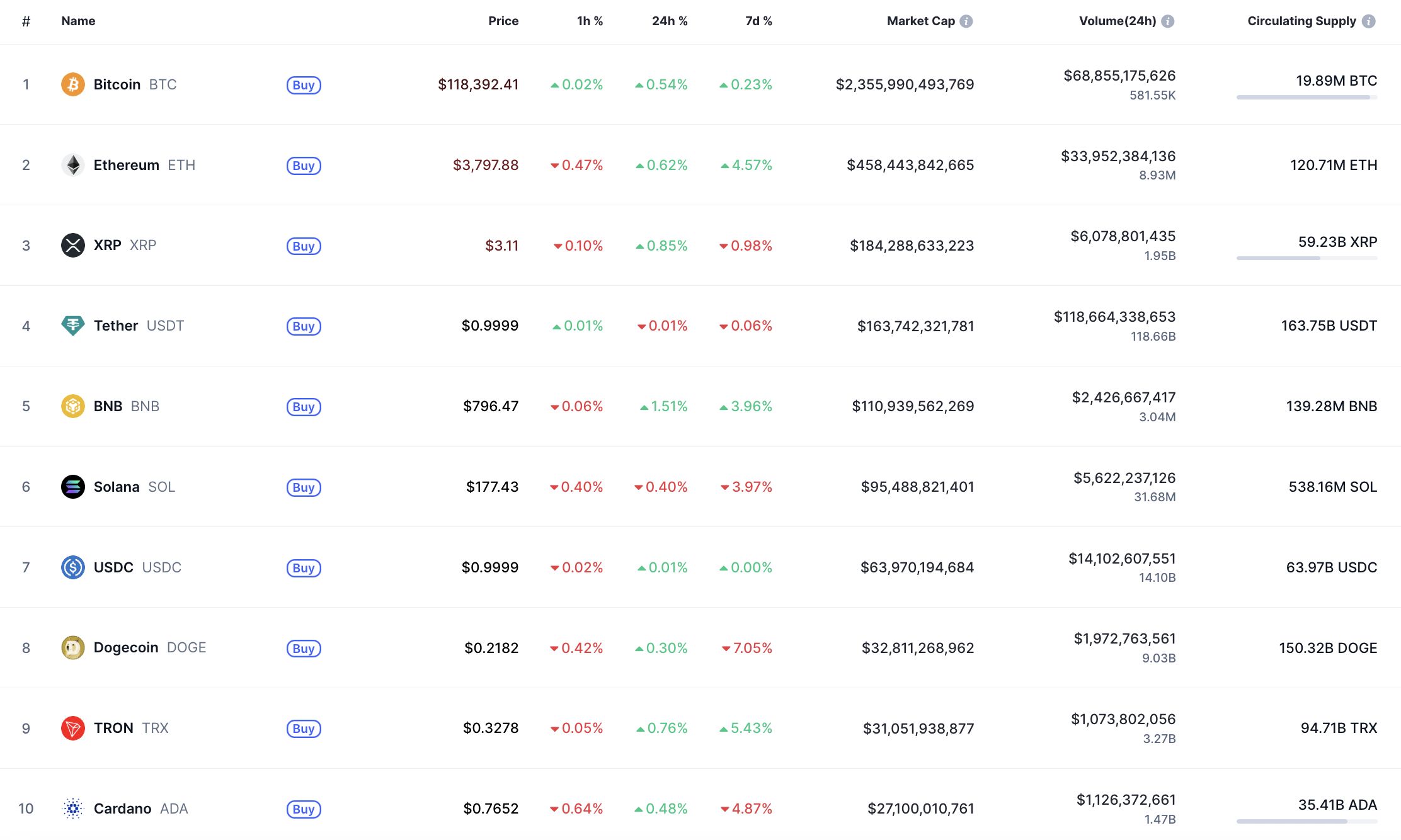 DOGE Shows Slight Gains Amid Potential Risks of Further Decline Below Key Support Levels image 0