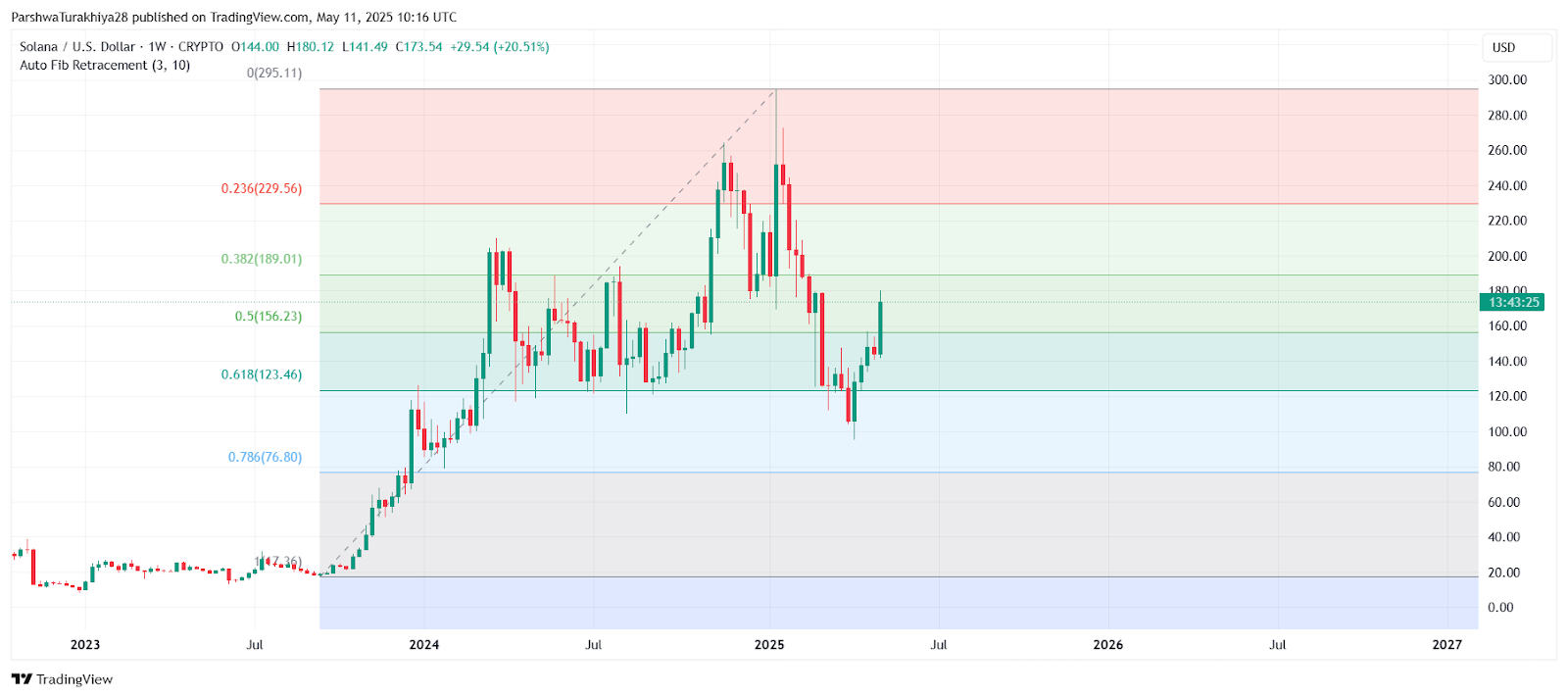 Solana (SOL) Price Prediction for May 12: Can Bulls Extend the Breakout Rally Above $180? image 1