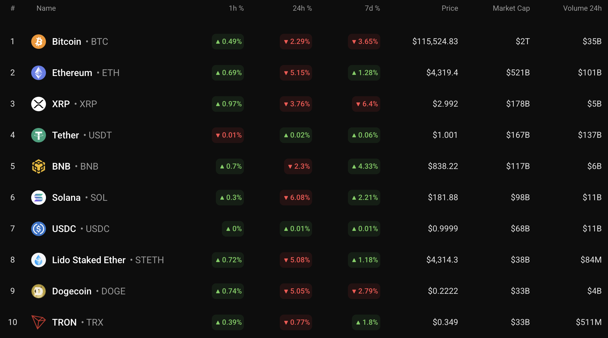 Bitcoin Faces Potential Decline as Market Turns Red, Testing Key Support Levels image 0