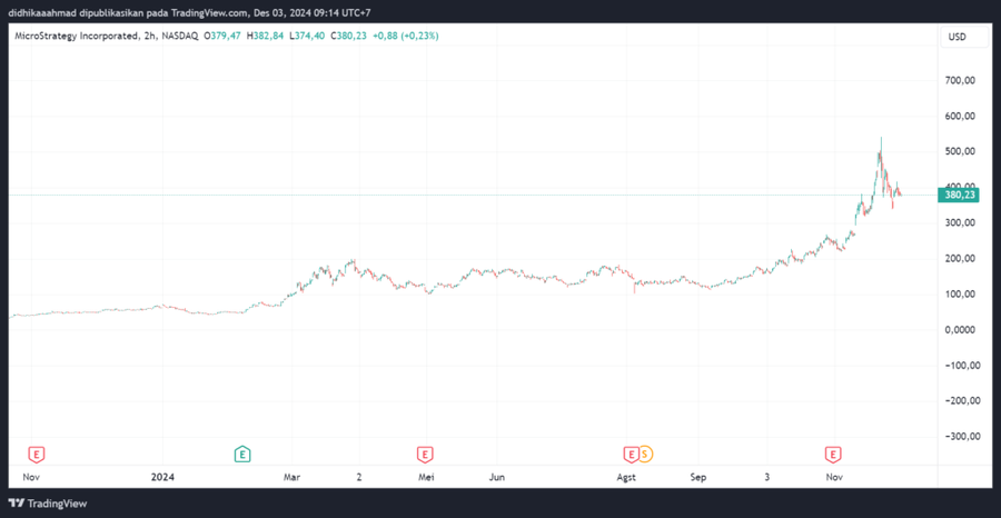 MicroStrategy Beli Bitcoin 15.400 BTC Seharga US$1,5 MiliarPendanaan dan Strategi Pembelian MicroStrategyReaksi Pasar dan Lonjakan Harga Bitcoin