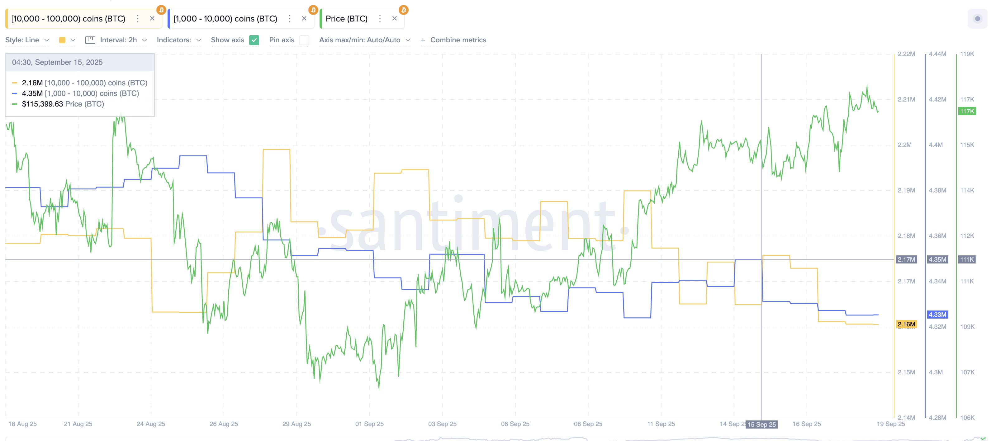 سعر البيتكوين يلمح إلى انخفاض بنسبة 2% قبل الاستئناف إلى ما يزيد عن 120 ألف دولار image 0