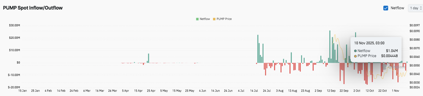 Pump.fun (PUMP) Kursprognose: PUMP Open Interest bricht um 74% ein, da der Preis in einer engen Spanne bleibt image 2