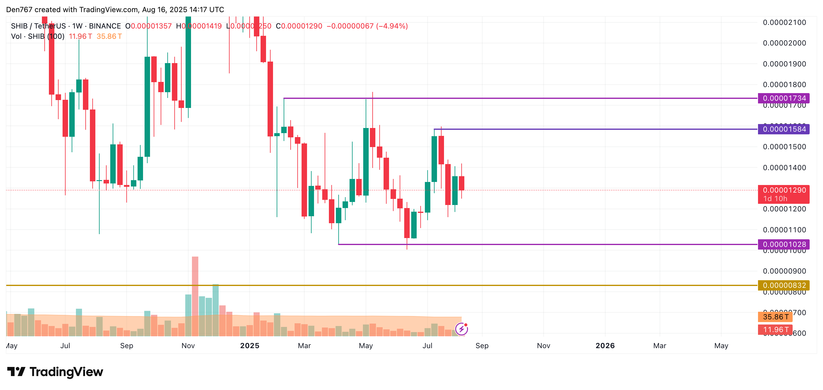 SHIB Price Analysis: Potential Sideways Trading Amidst Bearish Pressure and Low Volume image 3