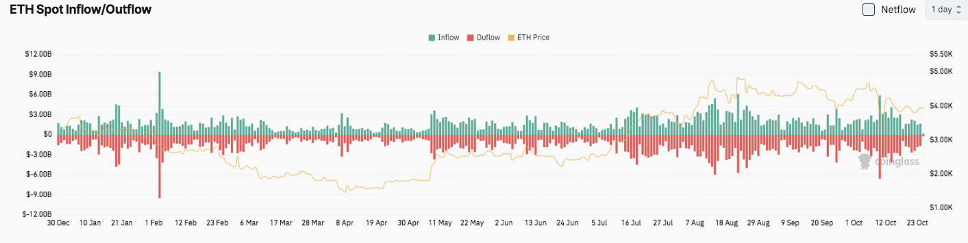 Киты ETH восстанавливаются после оттока, сокращающего предложение на бирже, цена снова тестирует отметку в $4 тыс.