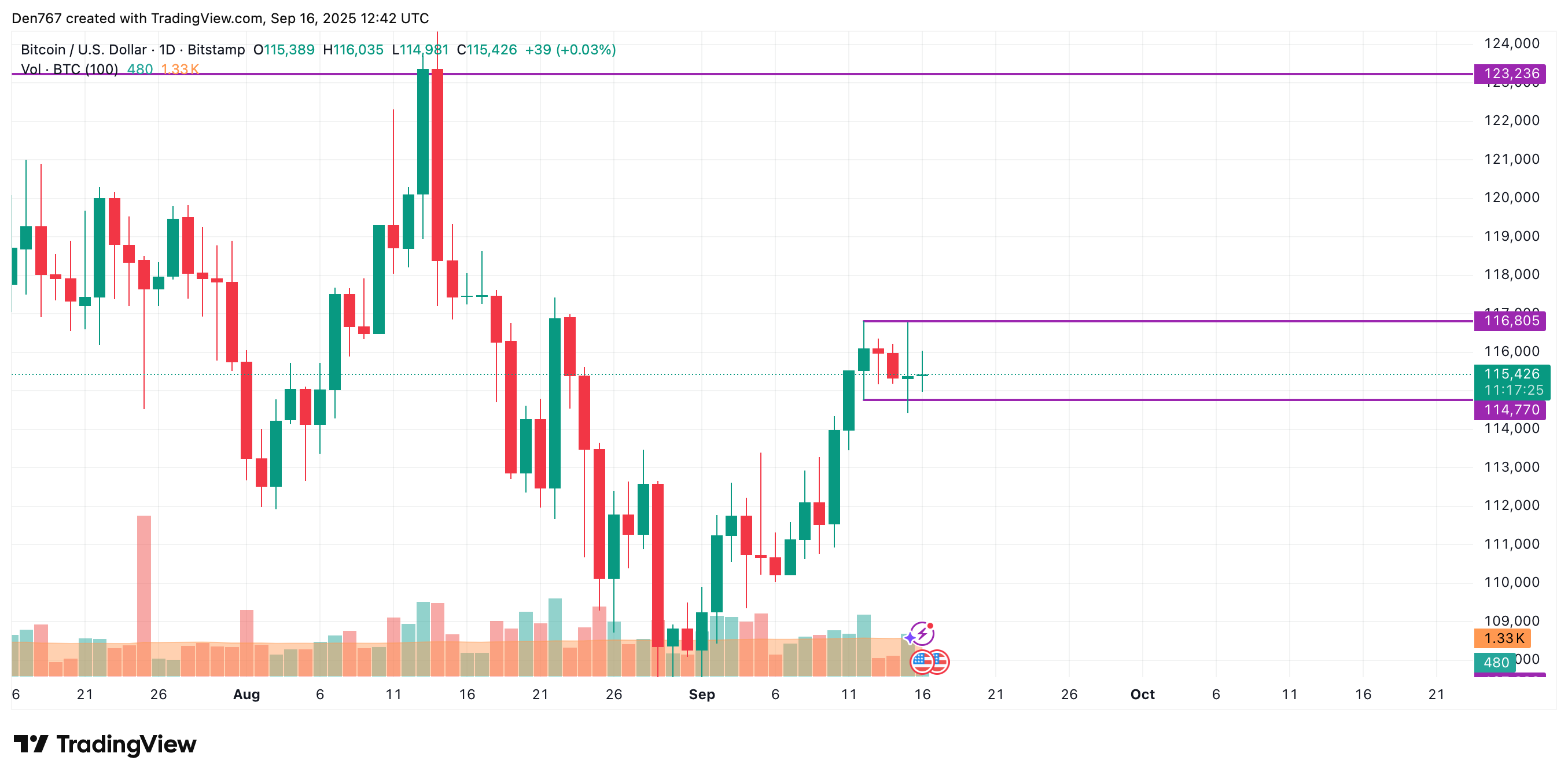 Bitcoin May Consolidate Around $115,000–$116,000 as Market Attempts to Stay Bullish, CoinStats Says image 2