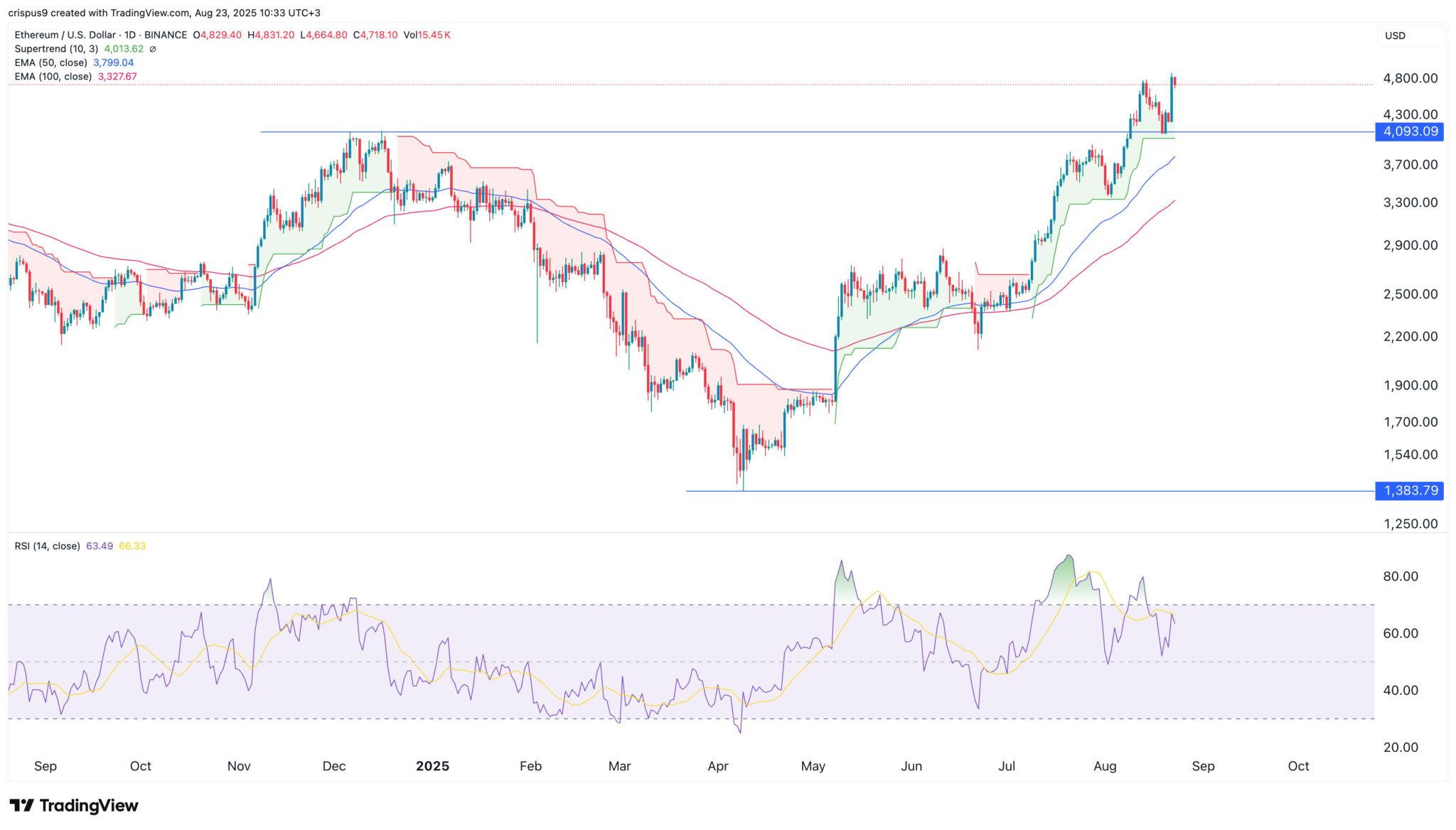 Während der Ethereum-Kurs sich $5k nähert, sagen Profis, dass dieser $0.0018 Token $2 erreichen kann image 1