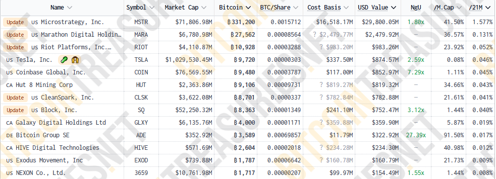 MicroStrategy mua thêm 51.780 Bitcoin với giá 4,6 tỷ USD, MARA lên kế hoạch gom hàng image 1