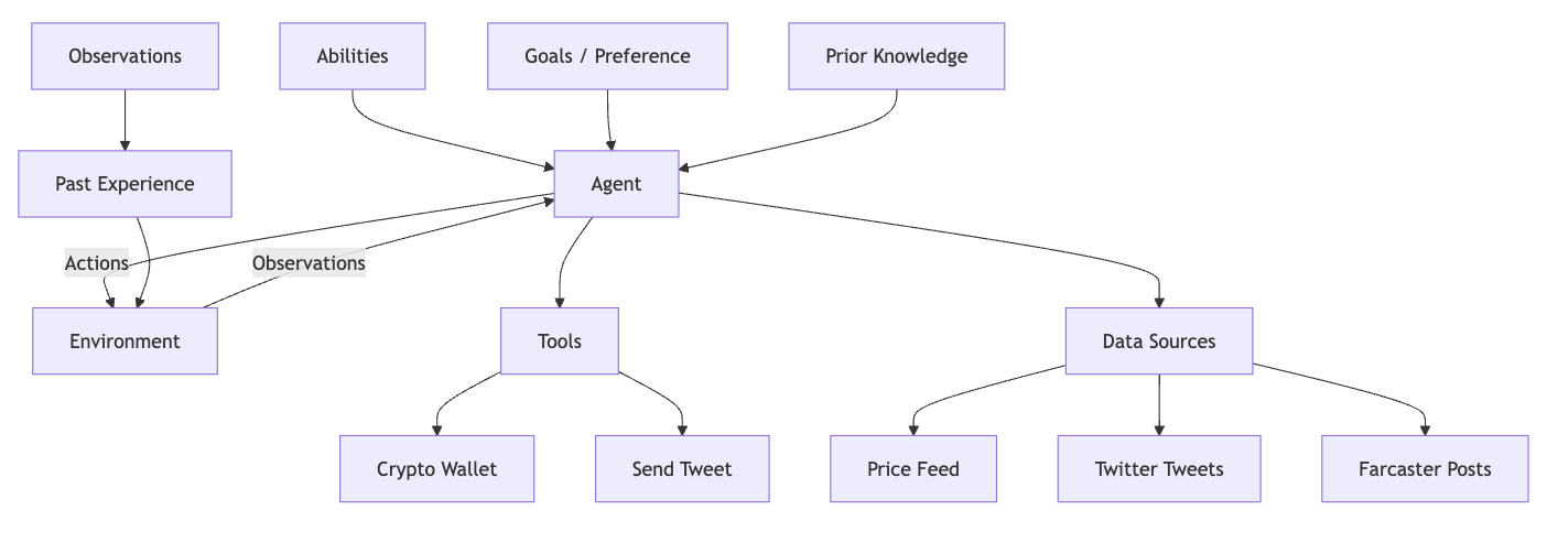 怀疑 AI 代理背后是人?从发 Meme 币到全面 AI 化的必经之路 image 3
