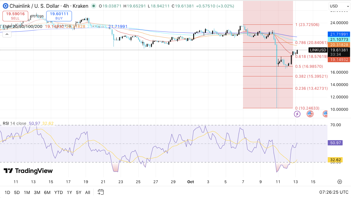 Chainlink-Preisvorhersage: LINK-Erholung steht vor Schlüsselwiderstand image 1