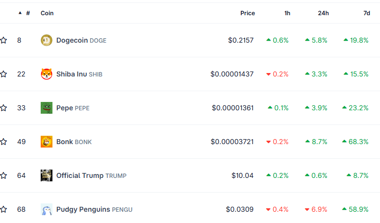 Meme-Coins führen Markterholung an, wobei PENGU seit dem Tarifcrash um 504% gestiegen ist image 1