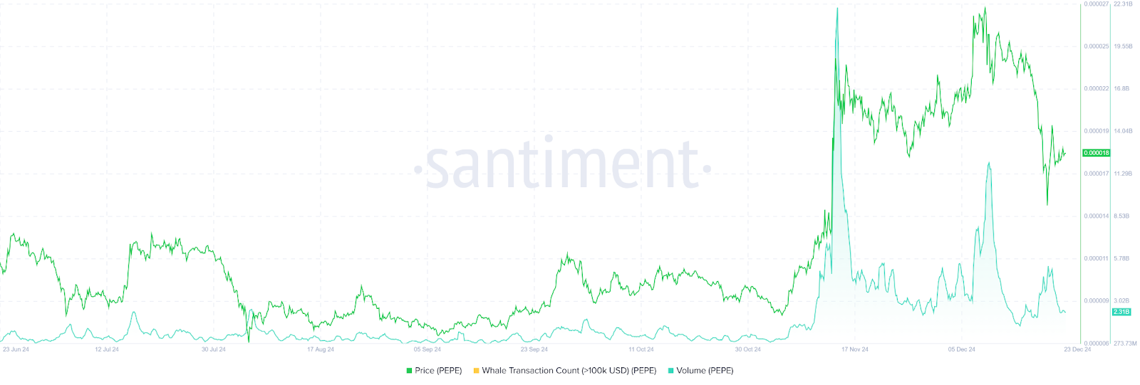 Is PEPE Set for a Rebound After A 22% Decline? image 0