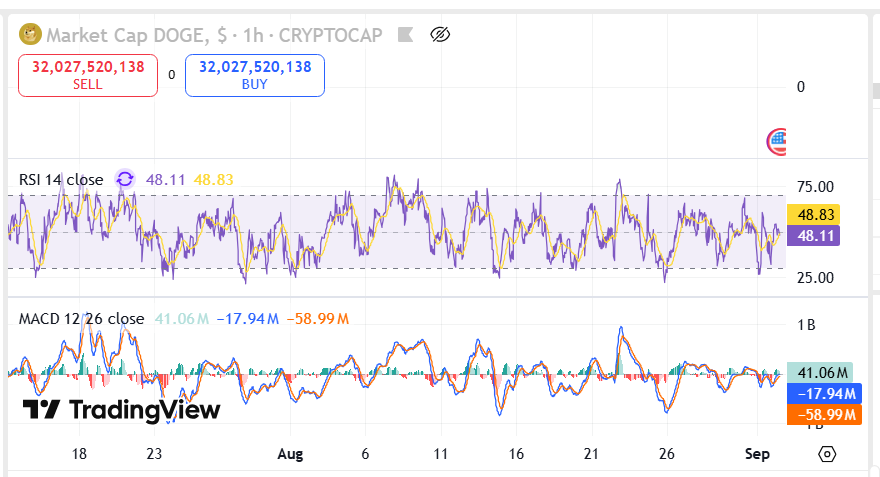 Dogecoin Holds $0.2131 as Neutral Momentum and Repeating Patterns Signal Key Phase image 1
