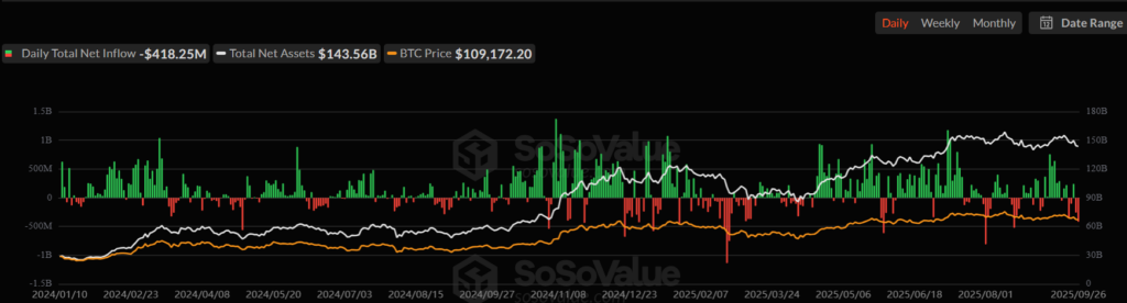 Bitcoin maintient les 110 000 $ alors que les traders guettent les prochains signaux d’« Uptober » image 3