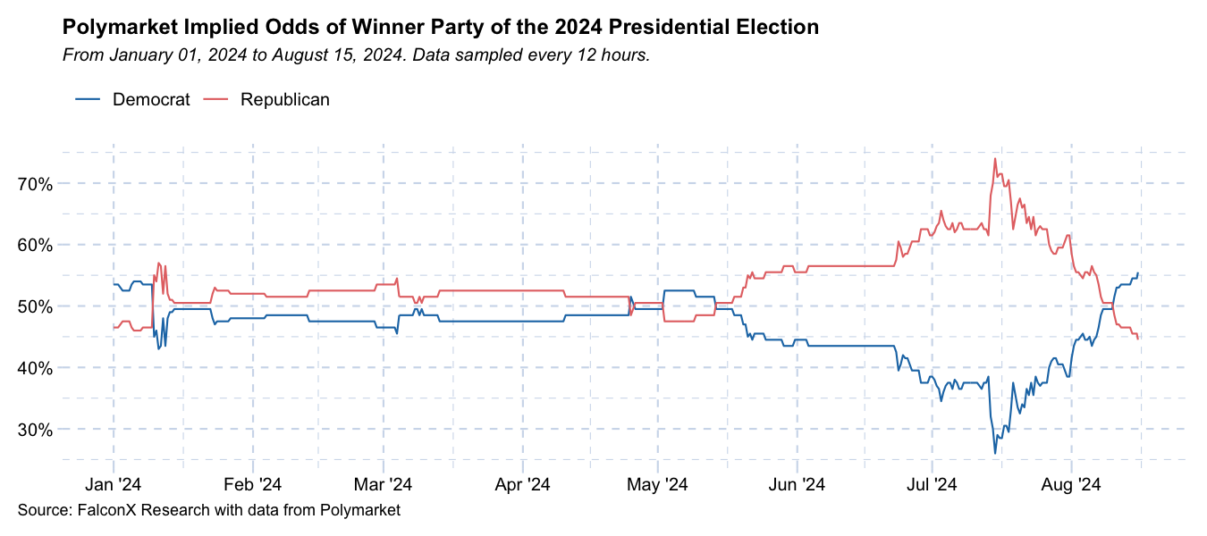 Bitcoin’s price actions and the U.S. election have NO connection whatsoever image 0