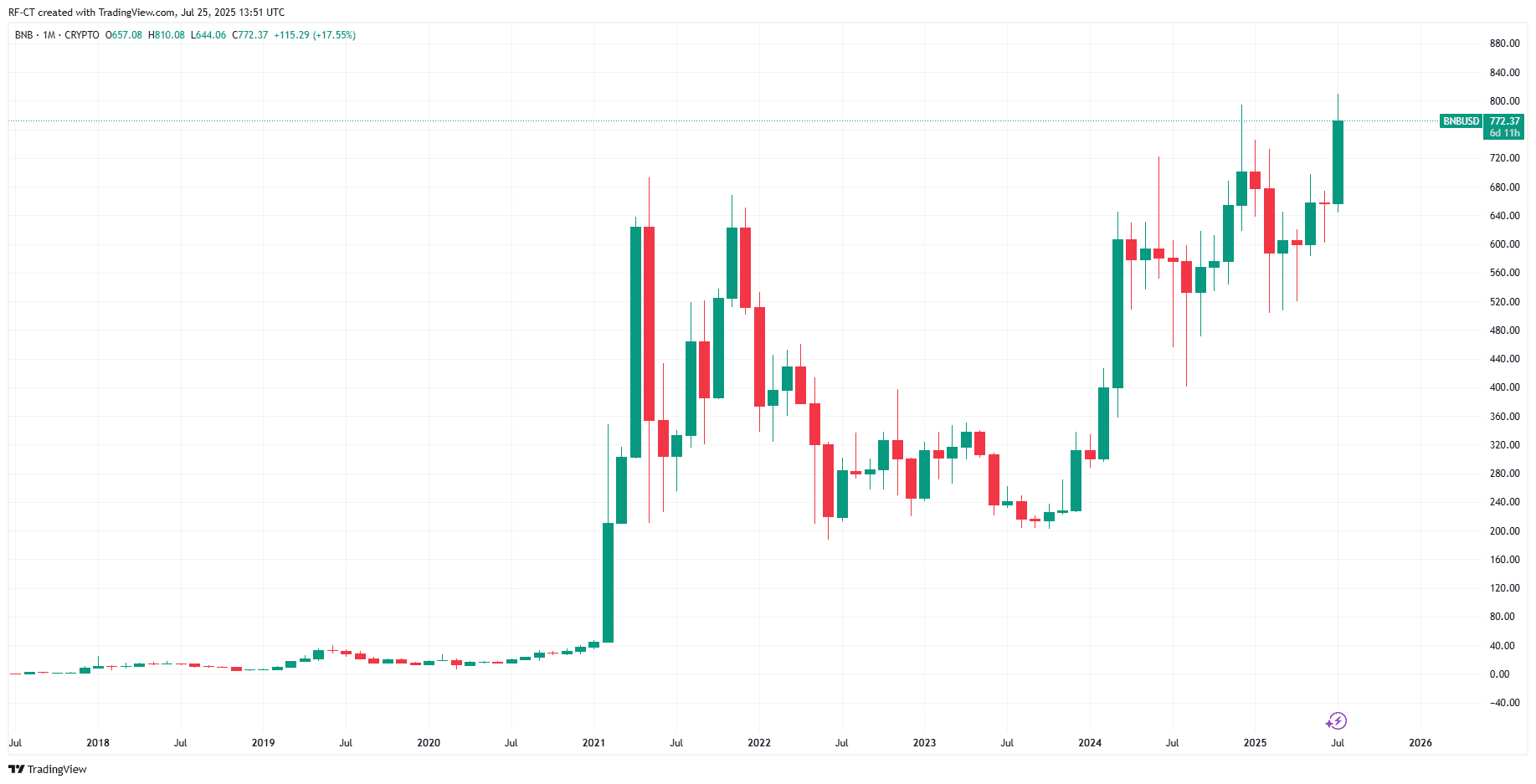 Wetten, du errätst nicht die Top 3 Altcoins des Jahrzehnts image 3
