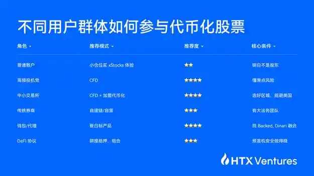 HTX Ventures 最新研究丨股票代幣化是派還是陷阱？一文看懂 （下篇） image 0