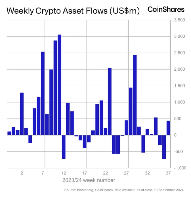 Bitcoin führt mit einem Anstieg von 436 Millionen US-Dollar bei globalen Krypto-Investmentprodukten, während Ethereum-Produkte kämpfen: CoinShares image 0