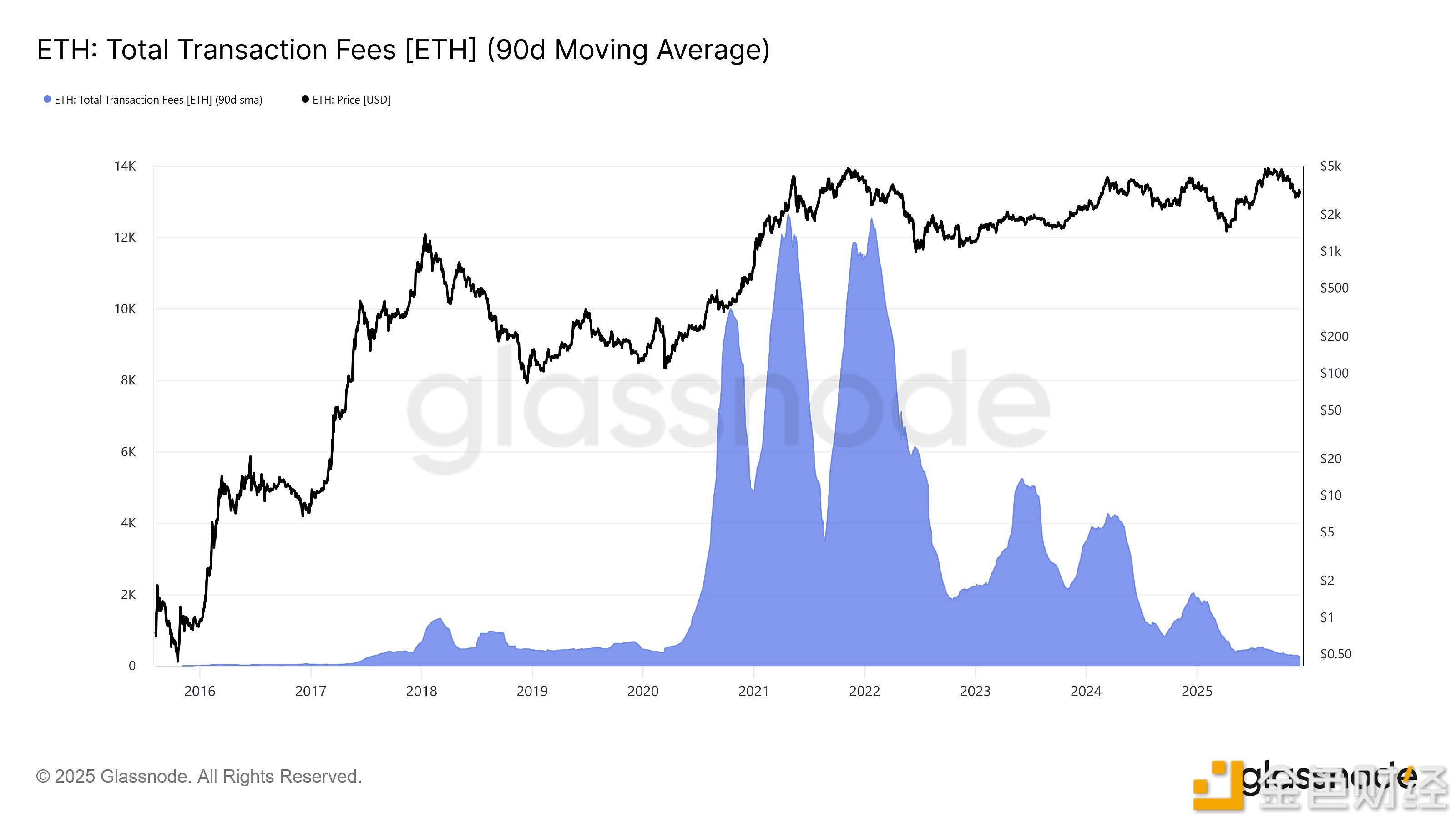 Ethereum network’s average daily total transaction fees hit the lowest level since July 2017