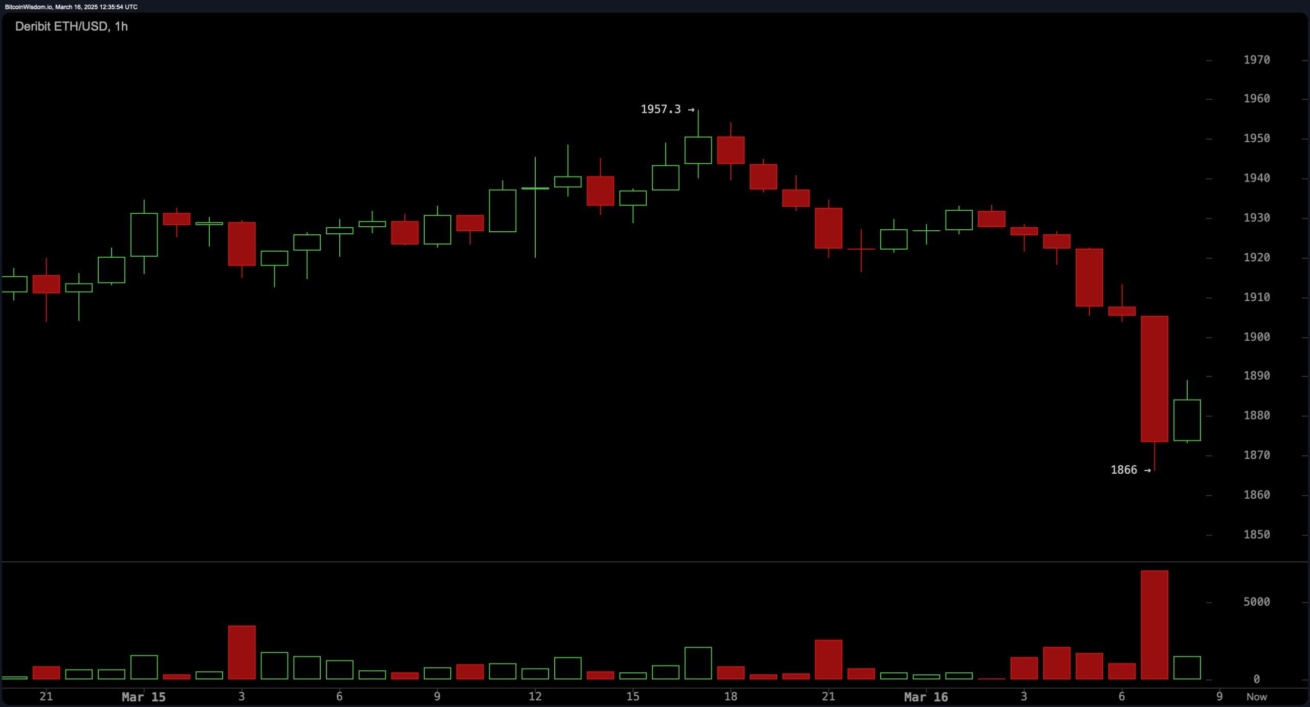 72% of Cryptos in the Red as Bitcoin and Ether Struggle image 1