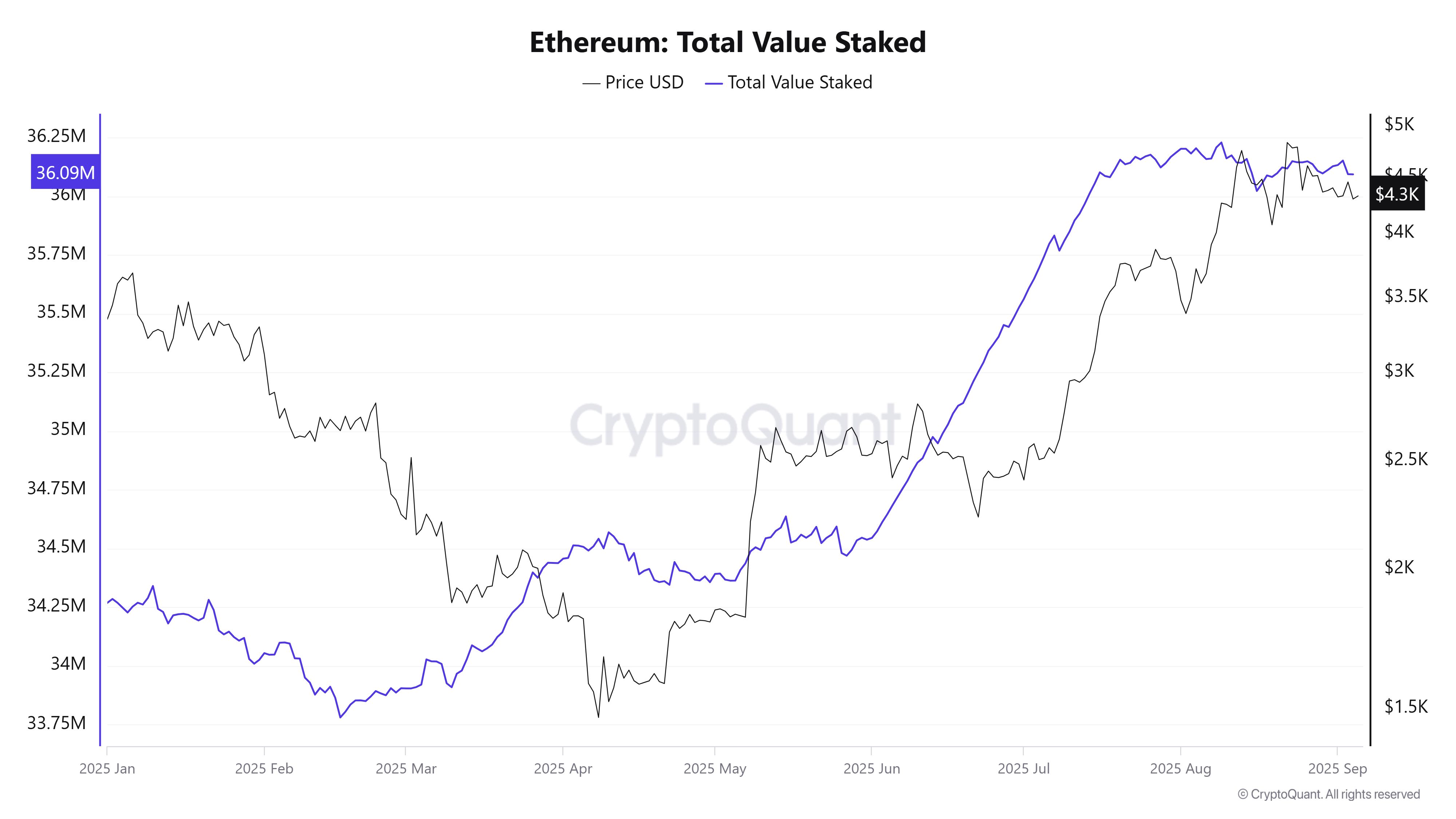 ETH Staking Queue Surpasses Unstaking in September image 1