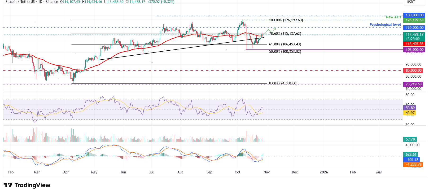 Pronóstico del Bitcoin: El BTC se mantiene por encima de114.000$ ante una nueva ola de acumulación institucional image 5
