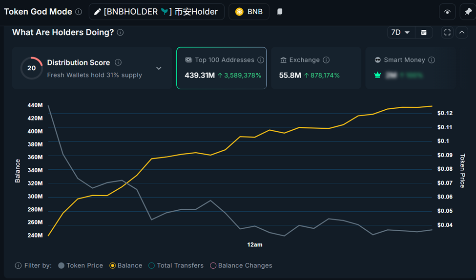 BNB-Memecoin-Saison nimmt rasant an Fahrt auf: Das akkumulieren Wale image 2