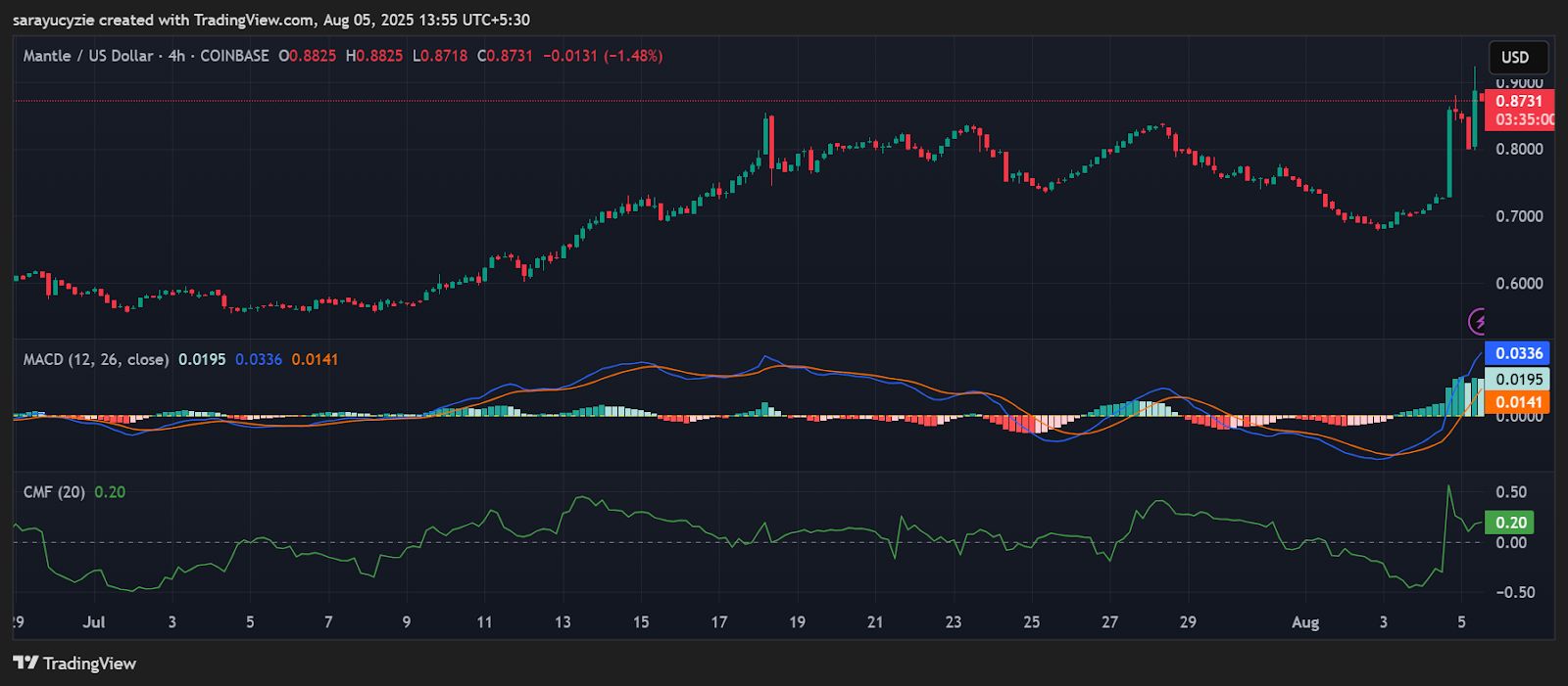 Mantle (MNT) Price Momentum: $0.88 Today, $1 Tomorrow? image 0