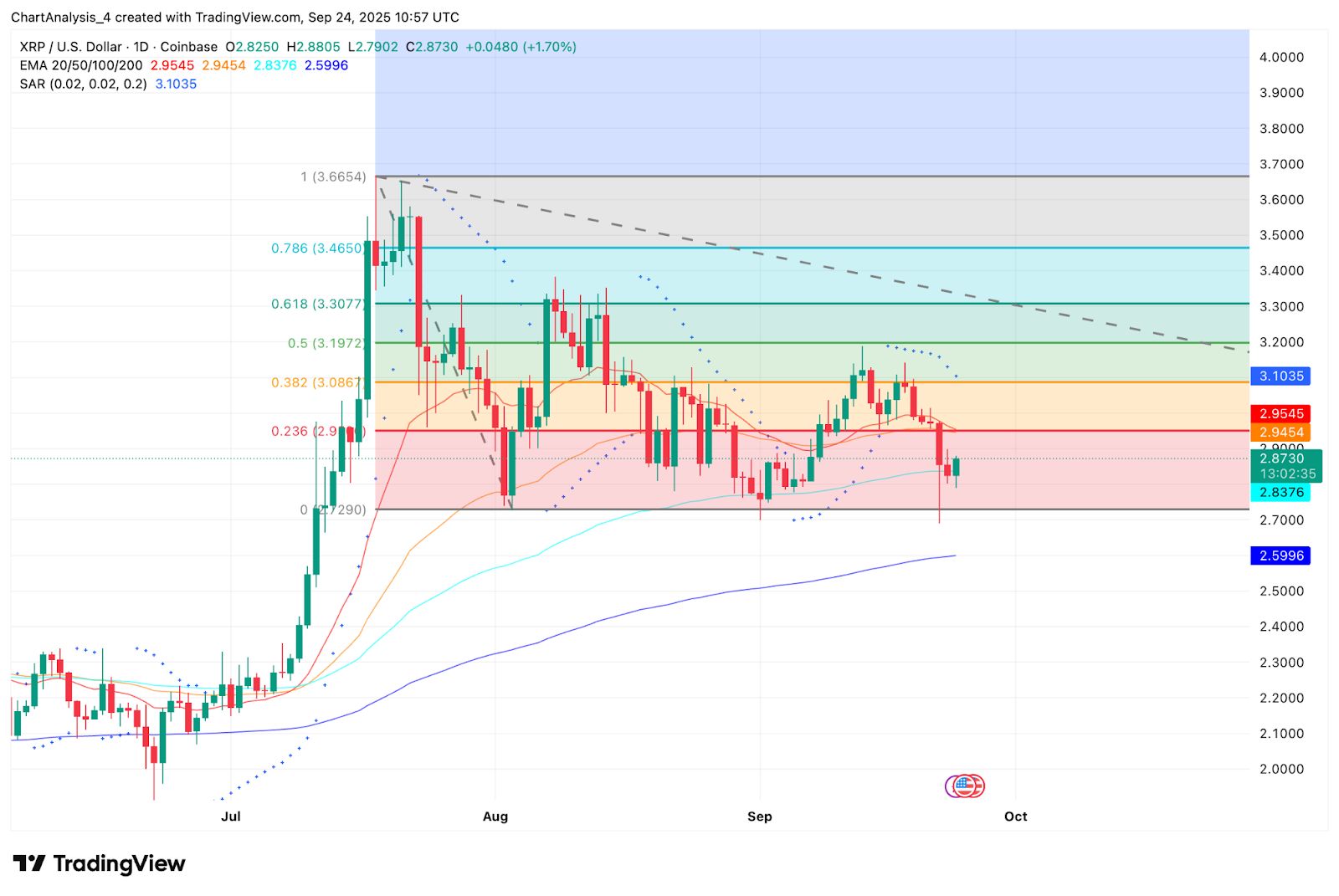 Прогноз цены XRP: может ли объединение Ripple с BlackRock спровоцировать прорыв $3,30? image 1