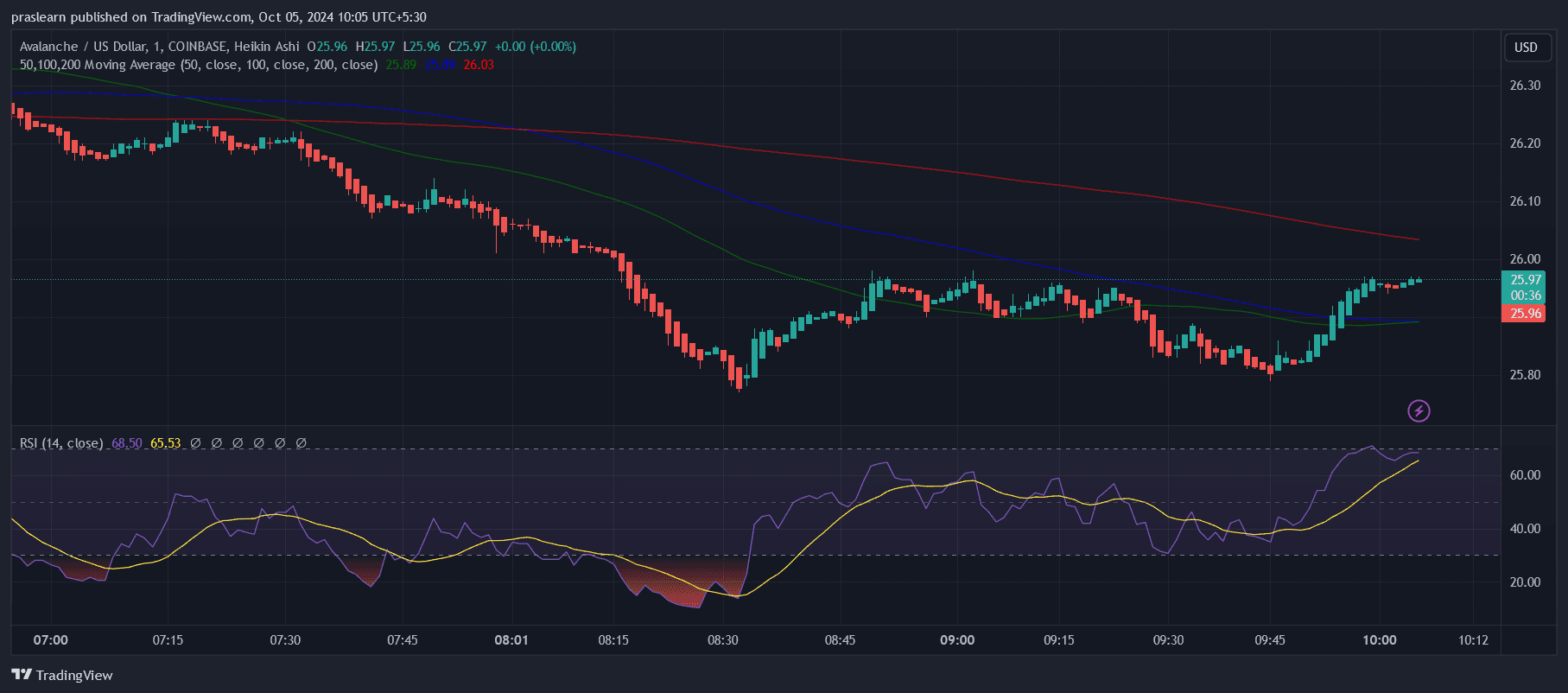 Predicción del precio de Avalanche (AVAX): ¿El precio de AVAX apunta a los 35 dólares? image 1