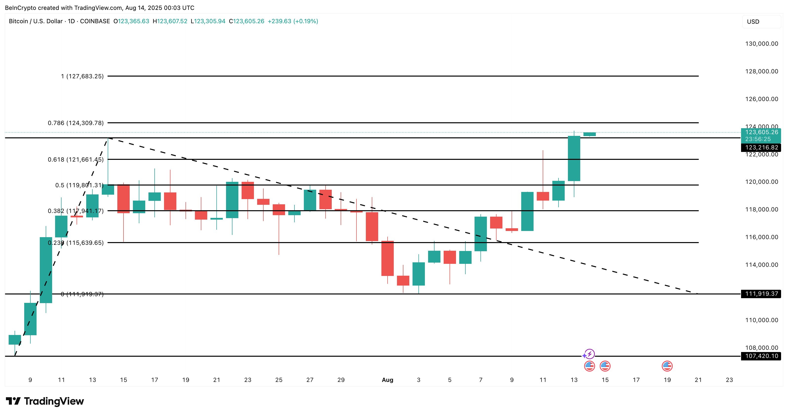Bitcoin Hits New All-Time High – What’s the Next Target for Bulls? image 2