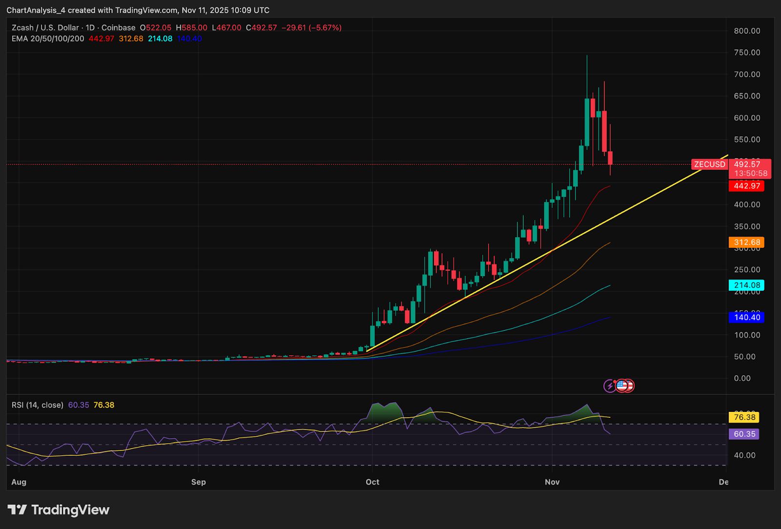 Predicción del precio de Zcash: la demanda regresa en la línea de tendencia a medida que las entradas reaparecen cerca de $ 480 image 1