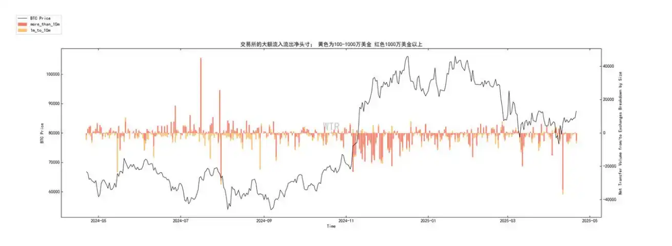 第15周链上数据：当避险需求遇上鲸⻥狂潮，加密资产的真实价值正在被重估？ image 2