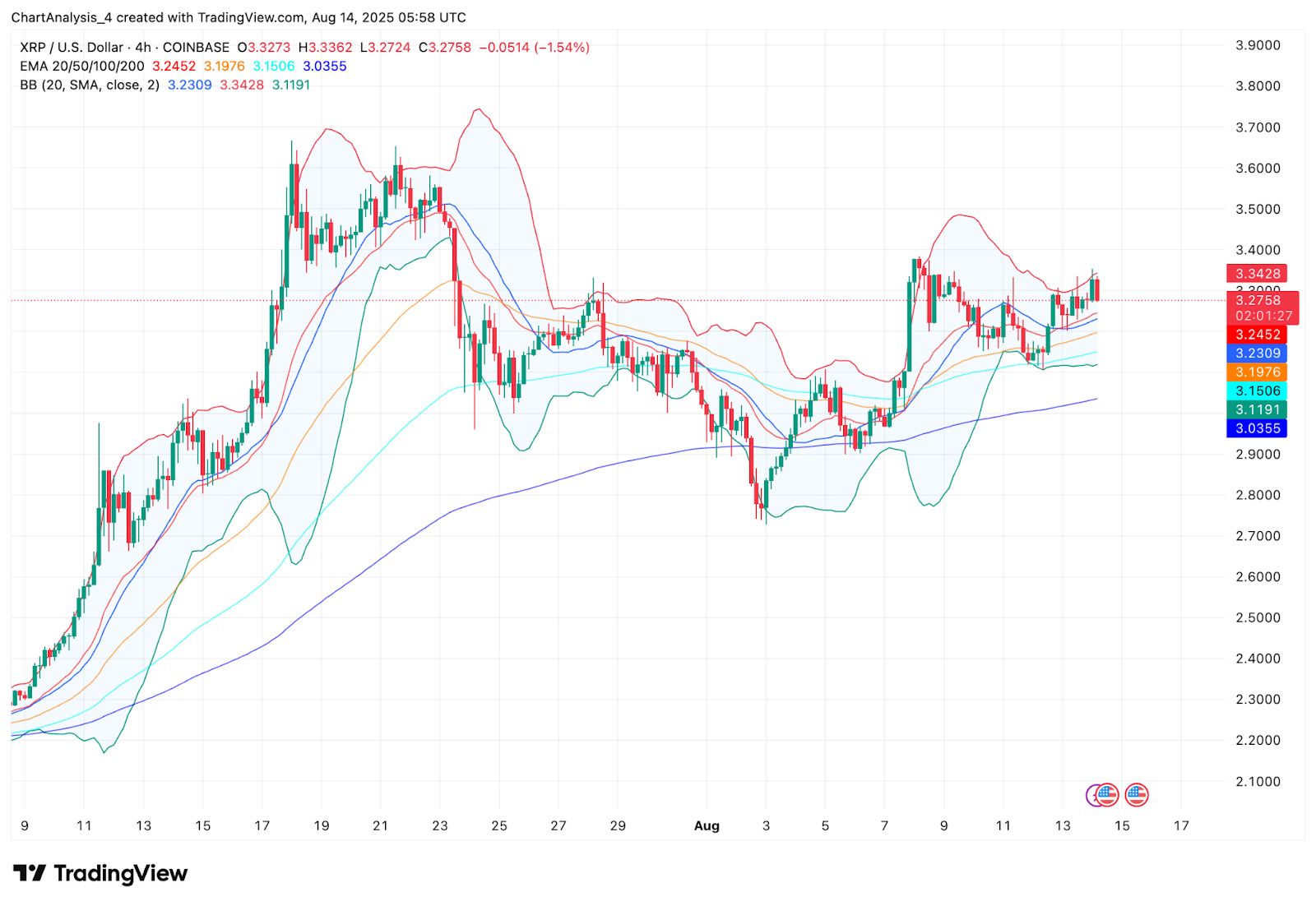 XRP (XRP) Kurs Vorhersage für August 15 image 5